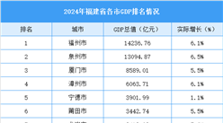 2024年福建省各市GDP排名情況（附榜單）
