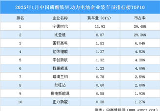 2025年1月中國磷酸鐵鋰動力電池企業裝車量排行榜TOP10（附榜單）