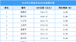 2024年江西各市GDP排行榜：南昌超7千億（圖）