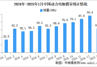 2025年1月中國動力電池產銷情況：銷量同比增長24.6%（圖）