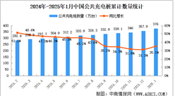 2025年1月全國充電樁運營情況：保有量同比增長35.1%（圖）