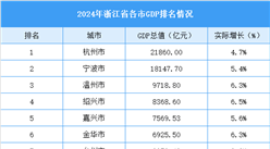 2024年浙江省各市GDP排名情況（附榜單）