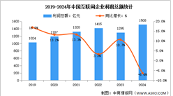 2024年1-12月中國互聯網企業業務收入及利潤總額分析（圖）