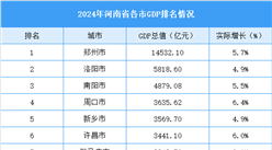 2024年河南省各市GDP排名情況（附榜單）