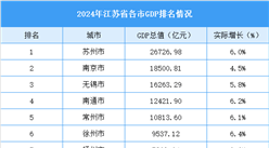 2024年江蘇省各市GDP排名情況（附榜單）