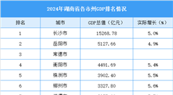 2024年湖南省各市州GDP排名情況（附榜單）