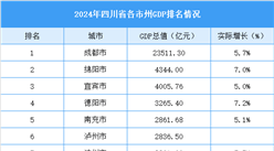 2024年四川省各市州GDP排名情況（附榜單）