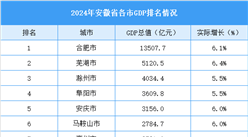 2024年安徽省各市GDP排名情況（附榜單）