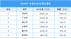 2024年廣東省各市GDP排名情況（附榜單）