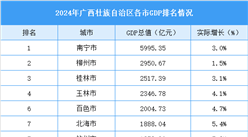 2024年廣西壯族自治區各市GDP排名情況（附榜單）