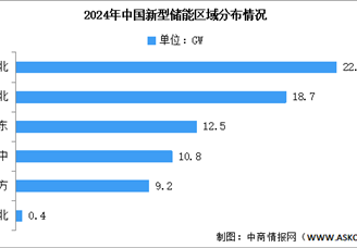 2025年中國新型儲能累計裝機規模及區域分布情況預測分析（圖）