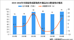 2024年1-12月中國家用或裝飾用木制品出口數據統計分析：出口量91萬噸