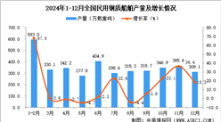 2024年12月全國民用鋼質船舶產量數據統計分析