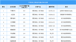 2025年中國固態電池企業產能預測（圖）