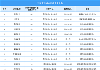 2025年中國固態電池企業產能預測（圖）