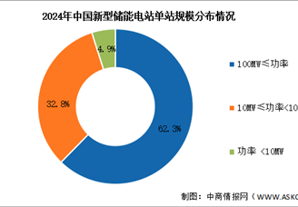 2025年中國新型儲能累計裝機規模及規模分布情況預測分析（圖）
