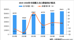 2024年1-12月中國稀土出口數據統計分析：出口量同比增長6%