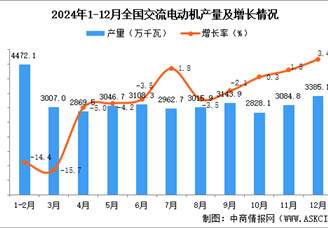 2024年12月全國交流電動機產量數據統計分析