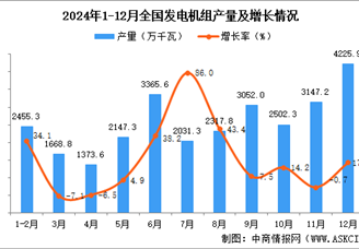 2024年12月全國發電機組產量數據統計分析