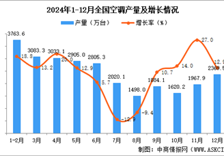 2024年12月全國空調產量數據統計分析