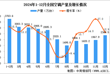 2024年12月全國空調產量數據統計分析