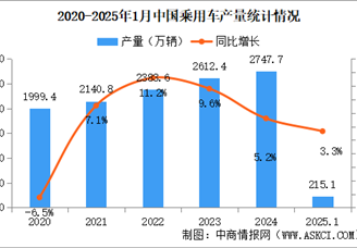 2025年1月中國乘用車產銷情況：出口量同比增長7%（圖）