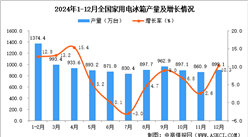 2024年12月全國家用電冰箱產量數據統計分析