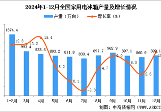 2024年12月全國家用電冰箱產量數據統計分析