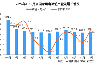 2024年12月全國家用電冰箱產量數據統計分析