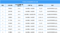 2025年中國PEEK材料重點企業產能預測（圖）