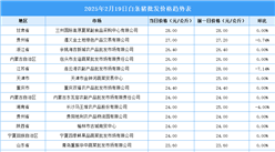 2025年2月20日全國各地最新白條豬價格行情走勢分析
