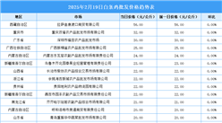 2025年2月20日全國各地最新白條雞價格行情走勢分析