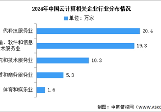 2024年中國云計算相關企業數量分析：現代科技服務業占比最多（圖）