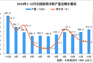 2024年12月全國家用冷柜產量數據統計分析