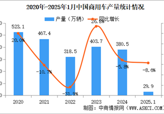 2025年1月中國商用車產銷情況：貨車銷量同比下降12.4%（圖）