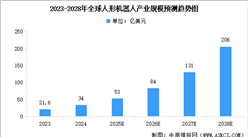 2025年全球及中國人形機器人行業市場規模預測分析（圖）