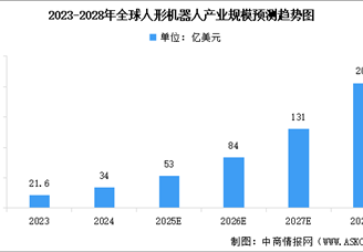 2025年全球及中國人形機器人行業市場規模預測分析（圖）