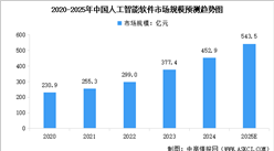 2025年中國AI軟件行業市場現狀及行業發展前景預測分析（圖）