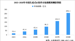 2025年中國AI軟件及其細分行業市場規模預測分析（圖）
