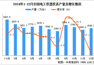2024年12月全國電工儀器儀表產量數據統計分析