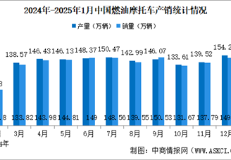2025年1月中國燃油摩托車產銷情況：銷量同比微降（圖）