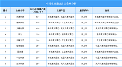 2025年中國激光雷達重點企業產能預測（圖）