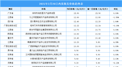 2025年2月21日全國各地最新雞蛋價格行情走勢分析