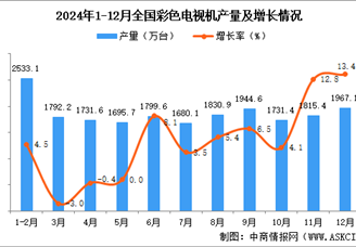 2024年12月全國彩色電視機產量數據統計分析