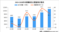 2024年1-12月中國鋼材出口數據統計分析：出口量同比增長22.7%