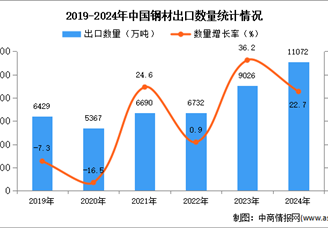 2024年1-12月中國鋼材出口數據統計分析：出口量同比增長22.7%