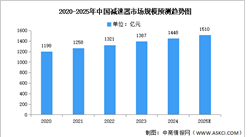 2025年中國減速器行業市場前景預測研究報告（簡版）