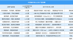 2025年中國軸承重點企業產能預測（圖）