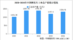 2024年中國摩托車企業經營情況：營業收入同比提高8.76%（圖）