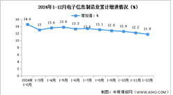 2024年1-12月中國電子信息制造業生產及出口增速分析（圖）